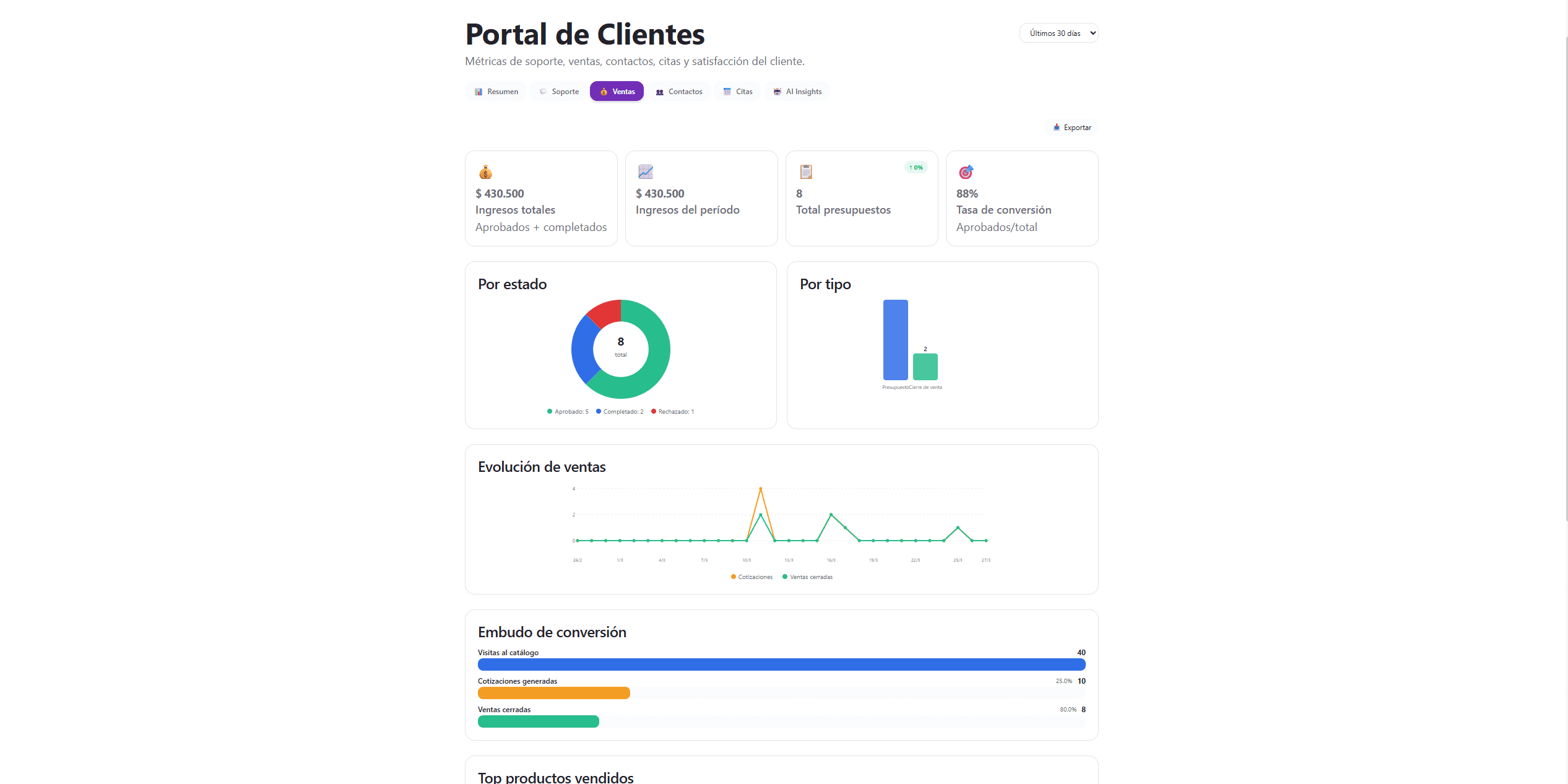 Dashboard de ventas y métricas